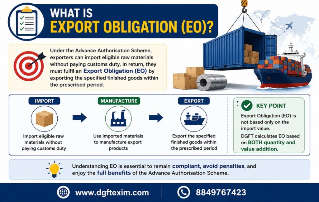 Export Obligation Calculation under Advance Authorisation showing quantity-based export obligation, value addition, and DGFT compliance requirements.