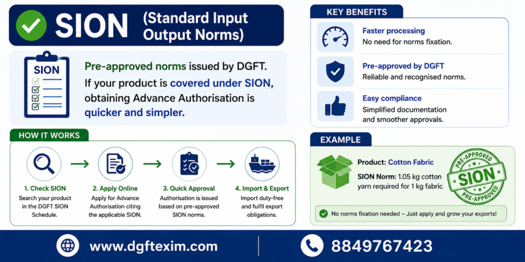 SION infographic showing pre-approved DGFT input-output norms, application process and benefits for exporters.