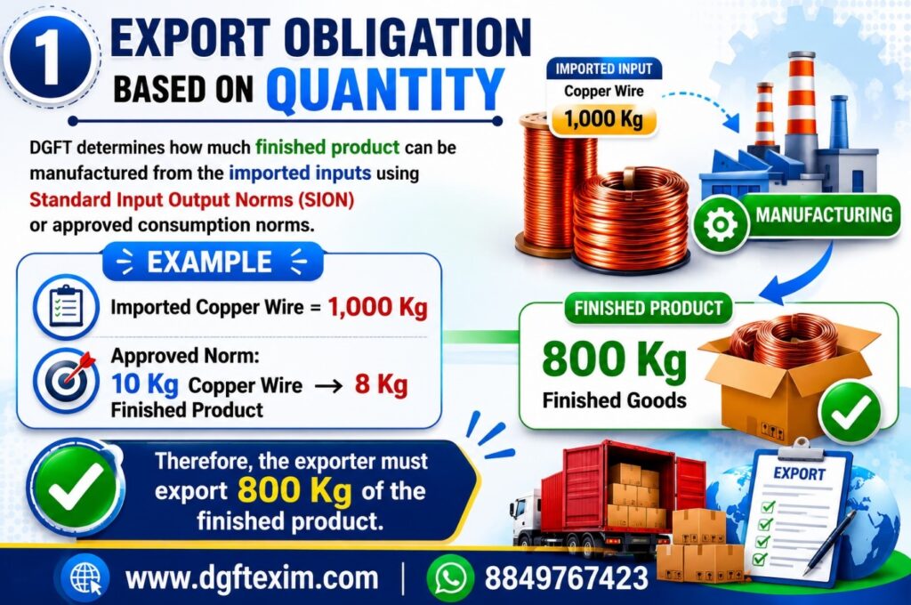 Export Obligation based on Quantity under Advance Authorisation Scheme showing SION calculation example with 1,000 kg imported copper wire producing 800 kg finished goods for DGFT export obligation compliance.