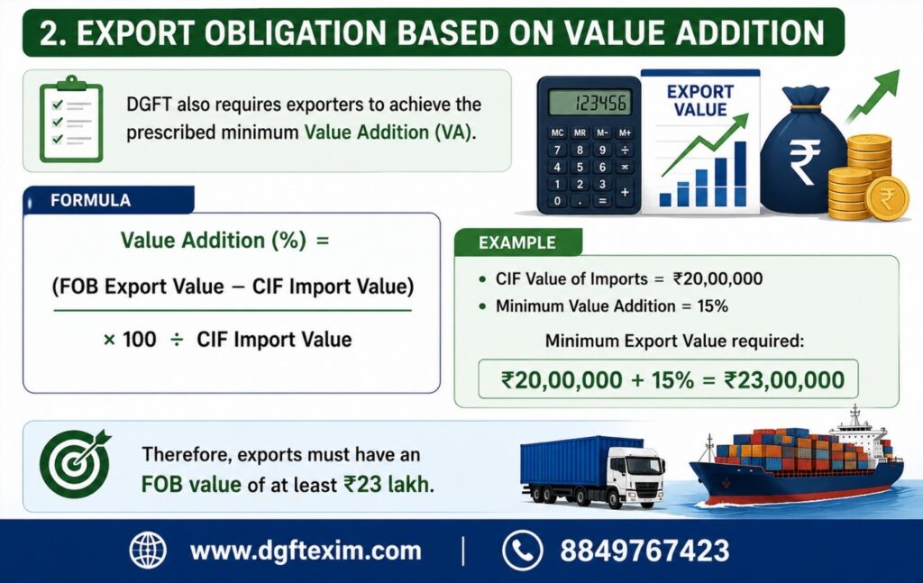 Export Obligation based on Value Addition under Advance Authorisation Scheme showing DGFT value addition formula, CIF import value example, minimum export value calculation, and export compliance requirements.
