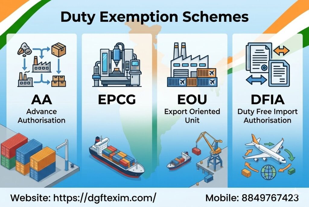 Duty Exemption Schemes under Foreign Trade Policy (FTP) including Advance Authorisation (AA), EPCG Scheme, Export Oriented Unit (EOU), and Duty Free Import Authorisation (DFIA) for Indian exporters.


