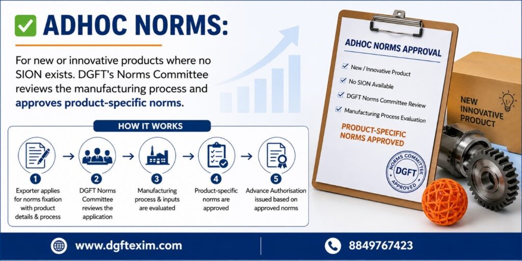 Adhoc Norms infographic showing the DGFT Norms Committee approval process for new export products.