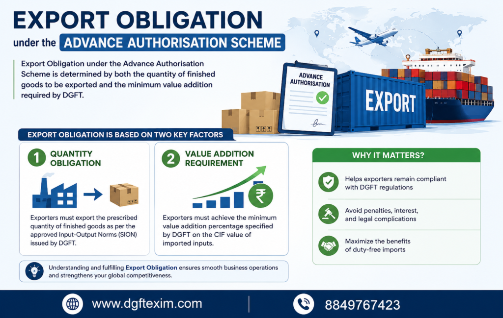 Export Obligation under the Advance Authorisation Scheme infographic explaining quantity-based export obligation, minimum value addition requirements, DGFT compliance, and benefits of duty-free imports for exporters.