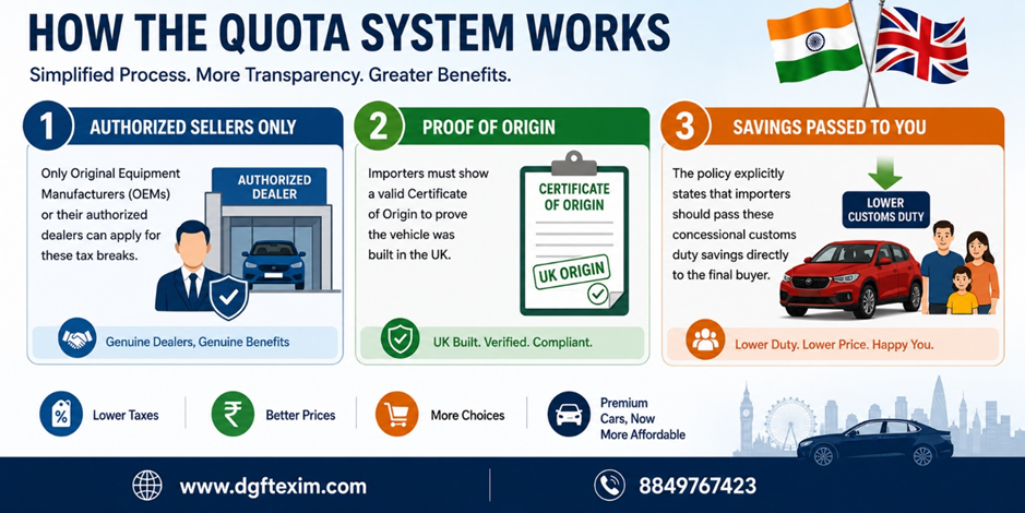 India-UK Trade Deal CETA infographic explaining how the quota system works, including authorized sellers only, proof of UK origin through Certificate of Origin, and customs duty savings passed to buyers under TRQ benefits.