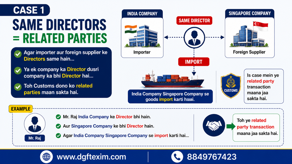 "Case 1: Same Directors = Related Parties. Infographic explaining that when an Indian importing company and a Singapore foreign supplier have the same director, Customs may treat them as related parties under Special Valuation Branch (SVB) provisions. Includes an example of Mr. Raj serving as director in both companies, illustrating a related party import transaction.