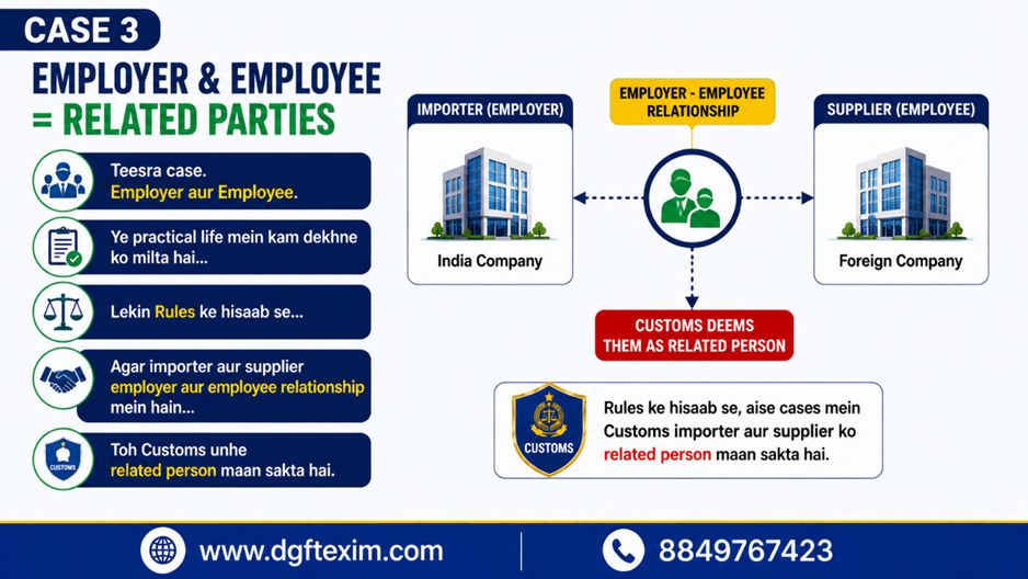 "Case 3: Employer & Employee = Related Parties. Infographic explaining that when an Indian importer and a foreign supplier have an employer–employee relationship, Customs may treat them as related persons under Special Valuation Branch (SVB) and Customs Valuation Rules. Shows an Indian company (employer), a foreign company (employee), and an import transaction illustrating a related party relationship for customs valuation.