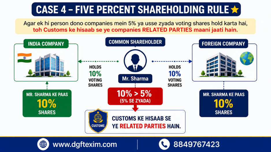 "Case 4: Five Percent Shareholding Rule. Infographic explaining that if the same person directly or indirectly holds 5% or more voting shares in both an Indian importing company and a foreign supplier, Customs may treat them as related parties under the Customs Valuation Rules and Special Valuation Branch (SVB). The example shows Mr. Sharma holding 10% voting shares in both the Indian and foreign companies, making them related parties for customs valuation purposes.