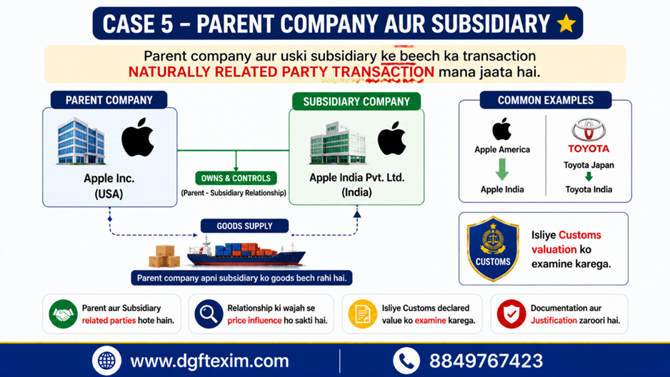 "Case 5: Parent Company and Subsidiary = Related Parties. Infographic explaining that transactions between a foreign parent company and its Indian subsidiary are naturally considered related party transactions under Customs Valuation Rules and may be examined by the Special Valuation Branch (SVB). The example shows Apple Inc. (USA) supplying goods to Apple India Pvt. Ltd. (India), with similar examples of Toyota Japan and Toyota India. Highlights that Customs may review whether the relationship has influenced the import price and emphasizes the need for proper valuation documentation and justification