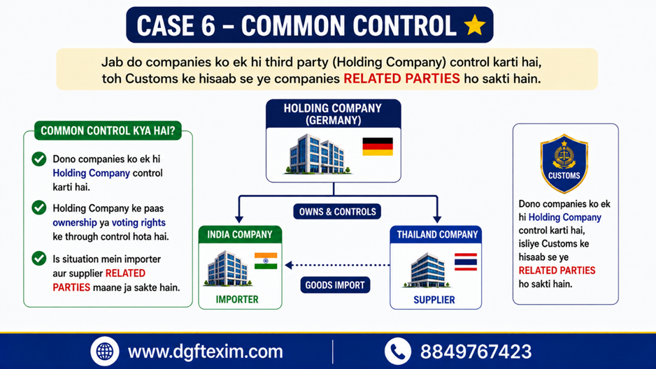 "Case 6: Common Control = Related Parties. Infographic explaining that when an Indian importing company and a foreign supplier are controlled by the same holding company, Customs may consider them related parties under the Customs Valuation Rules and Special Valuation Branch (SVB). The example shows a holding company in Germany controlling both an Indian importer and a Thailand supplier, illustrating a common control relationship that may require Customs to examine the declared transaction value.