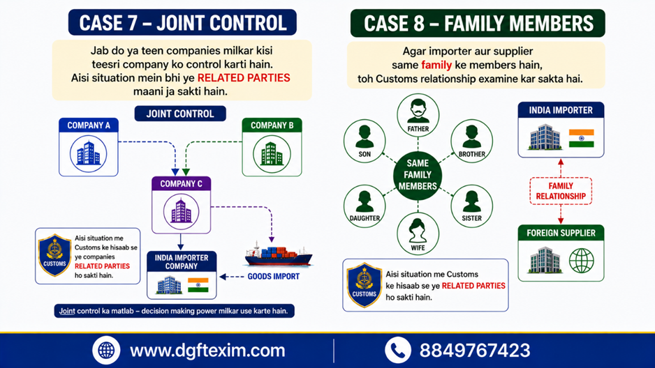 **"Cases 7 & 8: Joint Control and Family Members = Related Parties. Infographic explaining two situations where Customs may treat an Indian importer and a foreign supplier as related parties under the Customs Valuation Rules and Special Valuation Branch (SVB). Case 7 illustrates joint control, where two companies jointly control a third company involved in an import transaction. Case 8 explains that if the importer and supplier are connected through close family relationships, such as father, mother, brother, sister, spouse, son, or daughter, Customs may examine whether the relationship has influenced the transaction value.