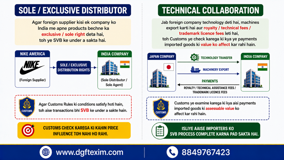 **"Infographic explaining two situations that may require review by the Special Valuation Branch (SVB) under Customs Valuation Rules. The left panel explains Sole/Exclusive Distributor arrangements, where a foreign supplier grants exclusive distribution rights to an Indian company, and Customs may examine whether the relationship has influenced the import price. The right panel explains Technical Collaboration, where a foreign company supplies technology, machinery, or technical know-how and receives royalty, technical assistance fees, trademark licence fees, or similar payments. Customs may examine whether these payments should be included in the assessable value of imported goods.