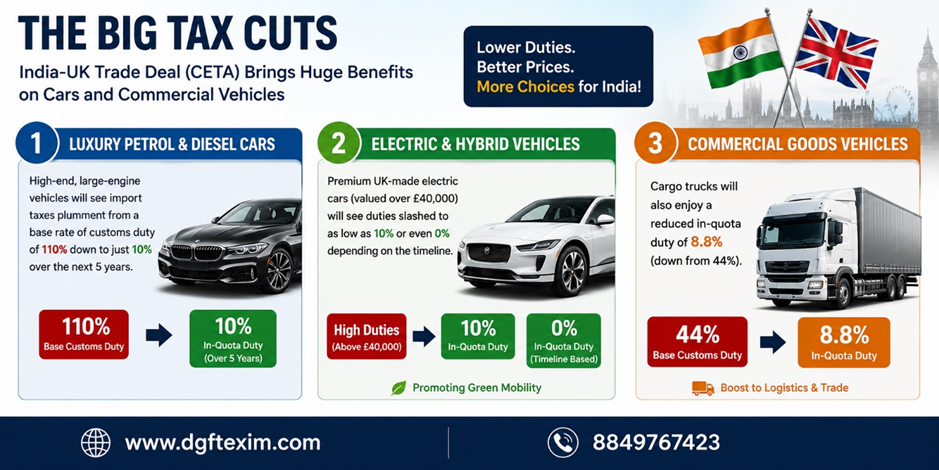 India-UK Trade Deal CETA infographic showing major tax cuts on luxury petrol and diesel cars, electric and hybrid vehicles, and commercial goods vehicles, with reduced in-quota customs duties under TRQ benefits.