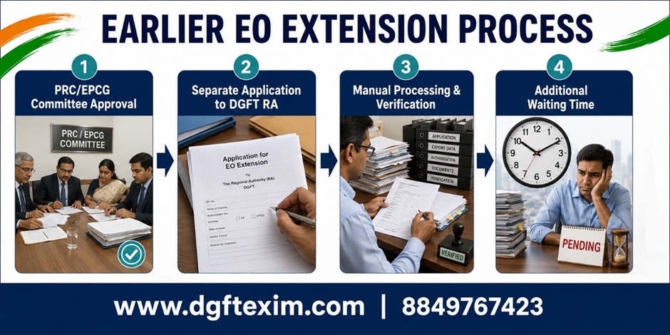 Infographic showing the earlier Export Obligation (EO) extension process: PRC/EPCG Committee approval, a separate application to the DGFT Regional Authority, manual processing and verification, followed by additional waiting time.