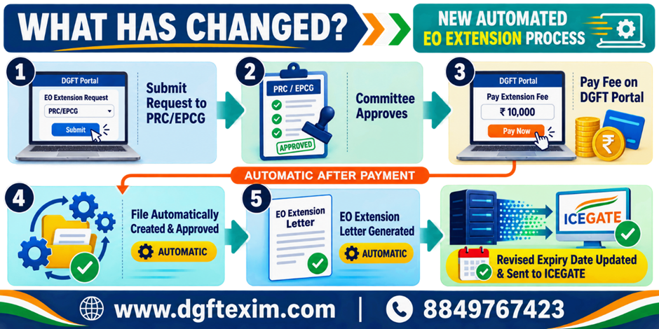 Infographic explaining the new automated EO extension process: submit the request to the PRC/EPCG Committee, receive approval, pay the extension fee on the DGFT portal, automatically generate the approved file and EO Extension Letter, and update the revised expiry date in ICEGATE.