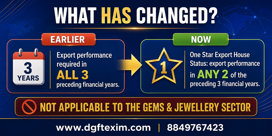 Alternative Text: Infographic comparing earlier and revised One Star Export House criteria: export performance was previously required in all three preceding financial years, but is now required in any two of the preceding three years. The change does not apply to the Gems and Jewellery sector.