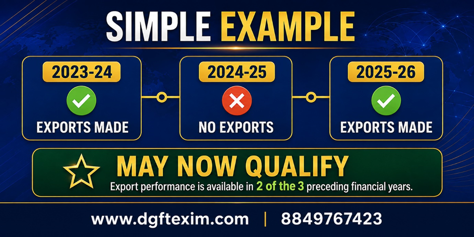Example showing exports made in 2023–24 and 2025–26, with no exports in 2024–25. The exporter may now qualify for One Star Export House status because export performance exists in two of the preceding three financial years.