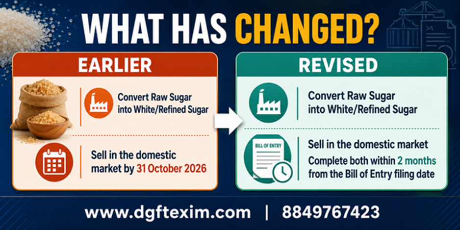 Earlier raw sugar had to be converted into white or refined sugar and sold domestically by 31 October 2026; under the revised rule, both must be completed within two months of the Bill of Entry filing date.