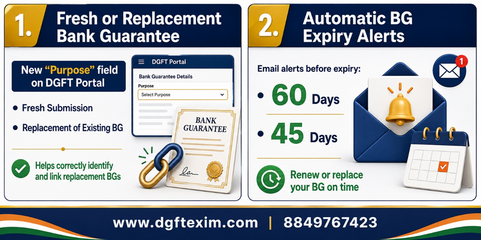 DGFT infographic explaining the new “Purpose” field for fresh or replacement Bank Guarantees and automatic email alerts sent 60 and 45 days before BG expiry.