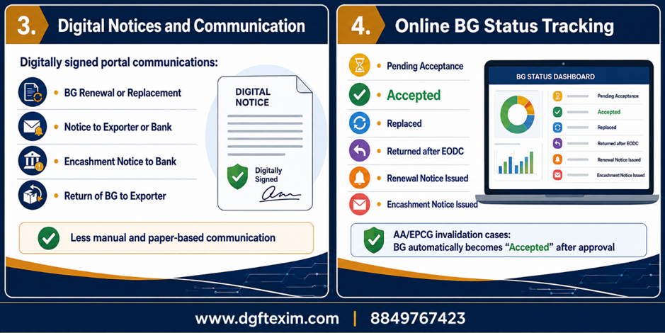 DGFT infographic explaining digitally signed Bank Guarantee notices and online BG status tracking, including renewal, replacement, encashment, return and automatic acceptance in approved AA/EPCG invalidation cases.
