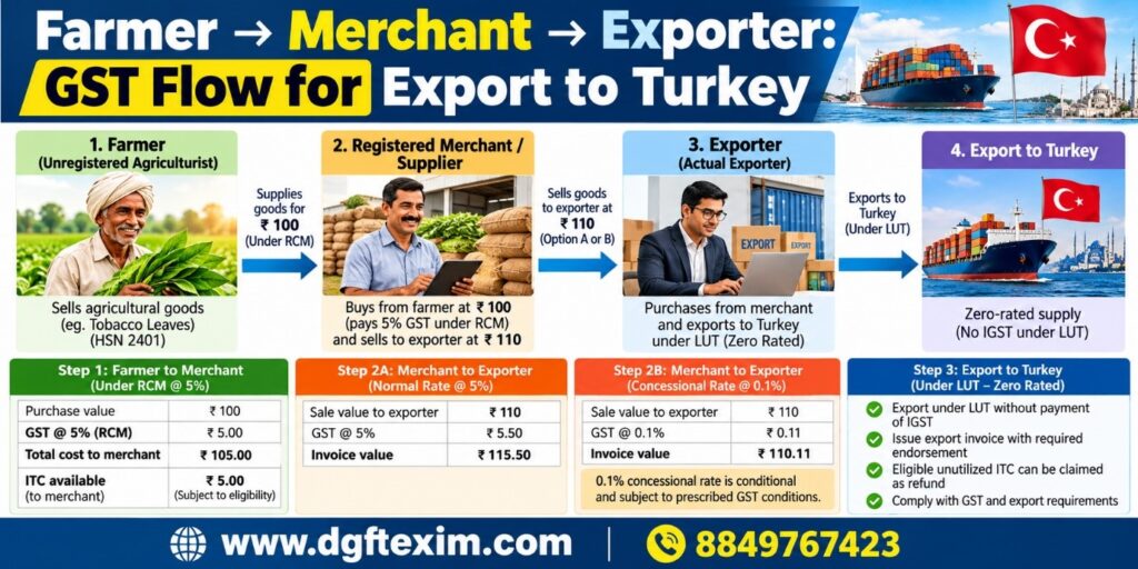 Farmer → Merchant → Exporter: GST Flow for Export to Turkey