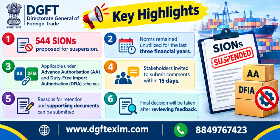DGFT infographic titled “Key Highlights” showing proposed changes to Standard Input Output Norms (SIONs). It highlights: 544 SIONs proposed for suspension; norms remained unutilized for the last three financial years; applicability under Advance Authorisation (AA) and Duty-Free Import Authorisation (DFIA) schemes; stakeholders invited to submit comments within 15 days; reasons for retention and supporting documents can be submitted; and the final decision will be taken after reviewing stakeholder feedback.