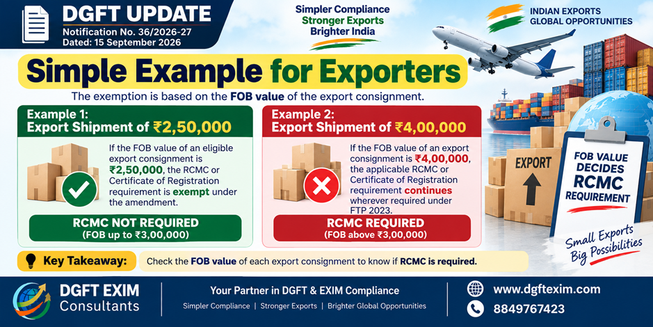 DGFT Update infographic explaining RCMC exemption under Notification No. 36/2026-27 dated 15 September 2026. Compares two export examples: ₹2,50,000 FOB, where RCMC is not required under the exemption, and ₹4,00,000 FOB, where RCMC continues to be required wherever applicable under FTP 2023. Highlights that FOB value determines RCMC requirements.
