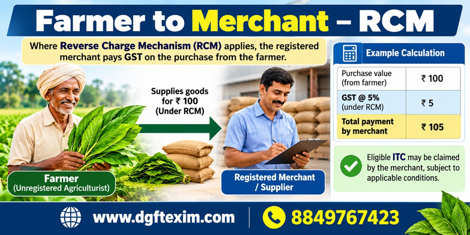 Farmer to Merchant RCM GST flow showing ₹100 purchase, 5% GST of ₹5, total payment of ₹105, and eligible ITC for the registered merchant.