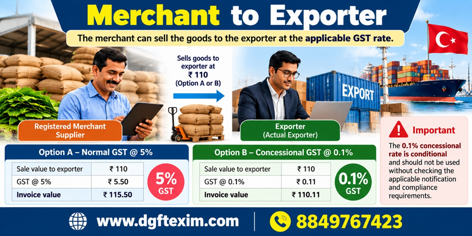 Merchant to exporter GST flow showing ₹110 sale value with two options: normal 5% GST of ₹5.50 and concessional 0.1% GST of ₹0.11, with a compliance warning for the 0.1% rate.