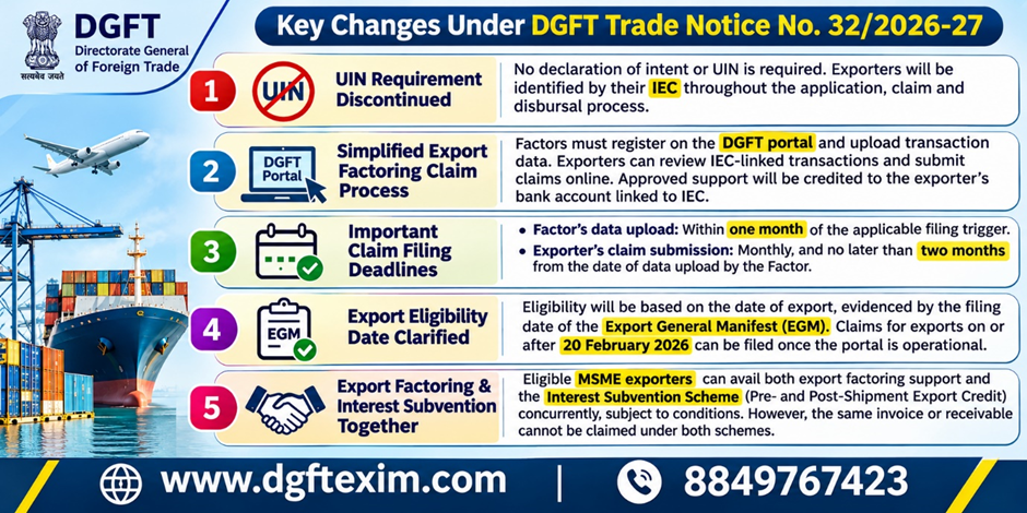 DGFT Trade Notice No. 32/2026-27 infographic highlighting five key changes under EPM – Niryat Protsahan: discontinuation of the UIN requirement, simplified export factoring claim process, important claim filing deadlines, clarification of export eligibility based on EGM filing date, and concurrent support under export factoring and the Interest Subvention Scheme for eligible MSMEs, subject to conditions. Features export shipping visuals with www.dgftexim.com and contact number 8849767423.