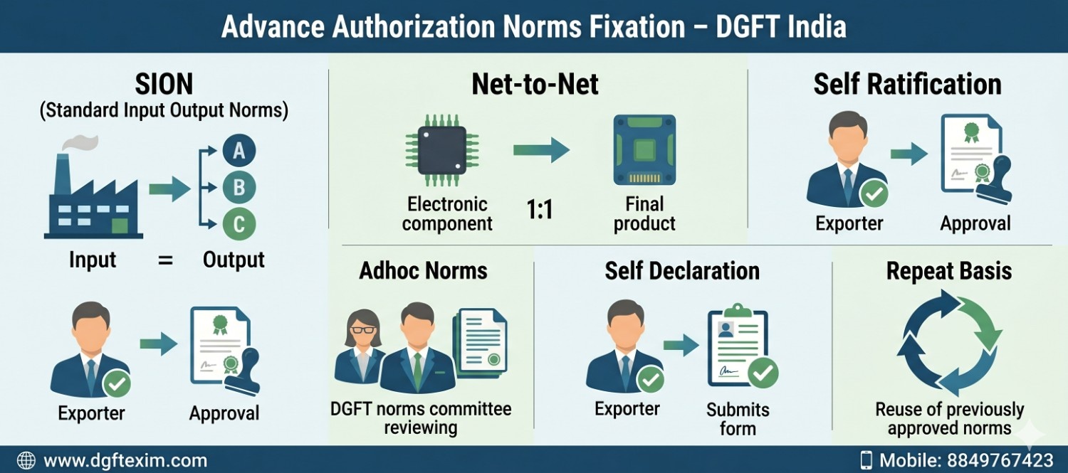 Learn Advance Authorization norms fixation under DGFT India including SION, net-to-net, self ratification & adhoc norms with examples.